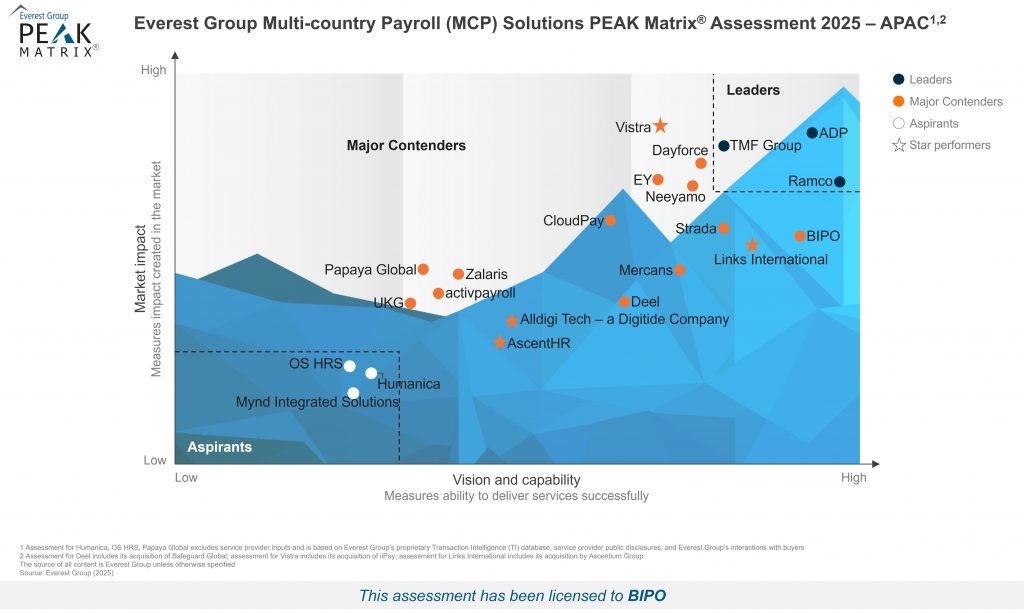 PEAK Matrix 2025 Multi-country Payroll (MCP) Solutions)